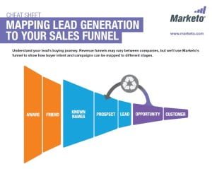 Marketo's Lead Generation Sales Funnel
